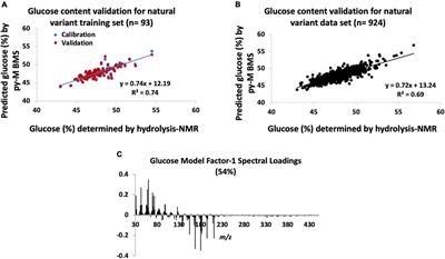 Abundance of Major Cell Wall Components in Natural Variants and Pedigrees of Populus trichocarpa